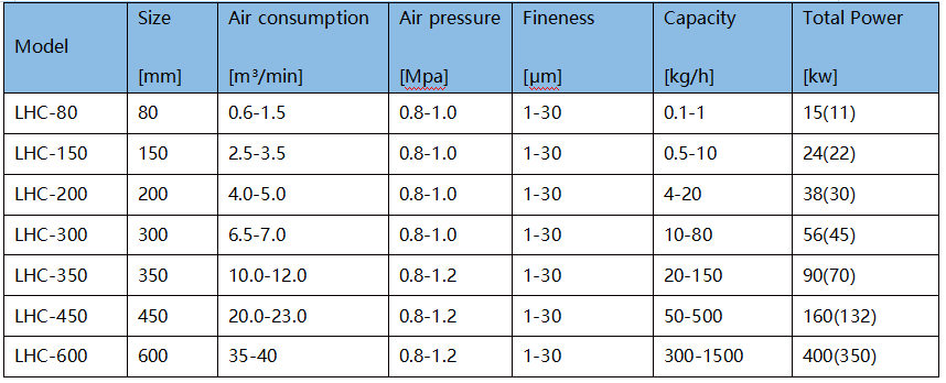 Fluidized Bed Jet Mill