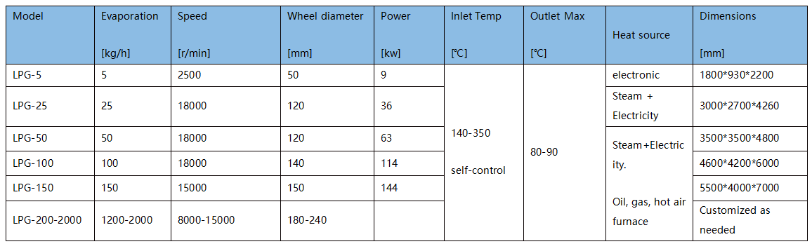 Spray Dryer Spray Dryer