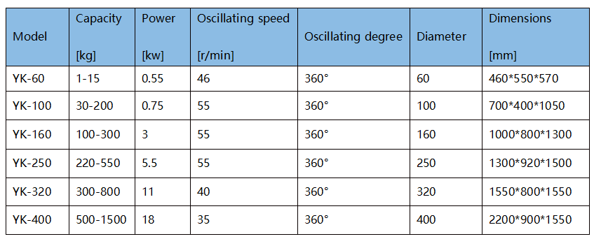 Oscillating Granulator Oscillating Granulator