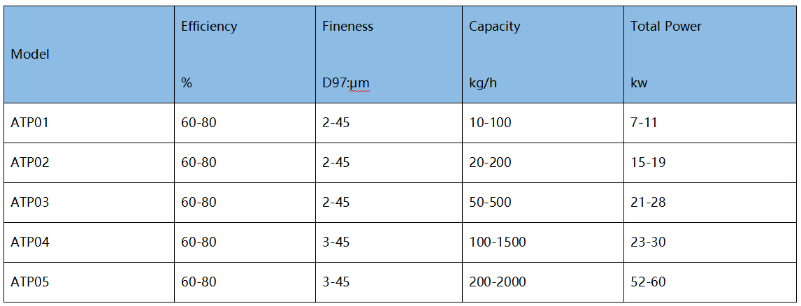 Air Classifiers