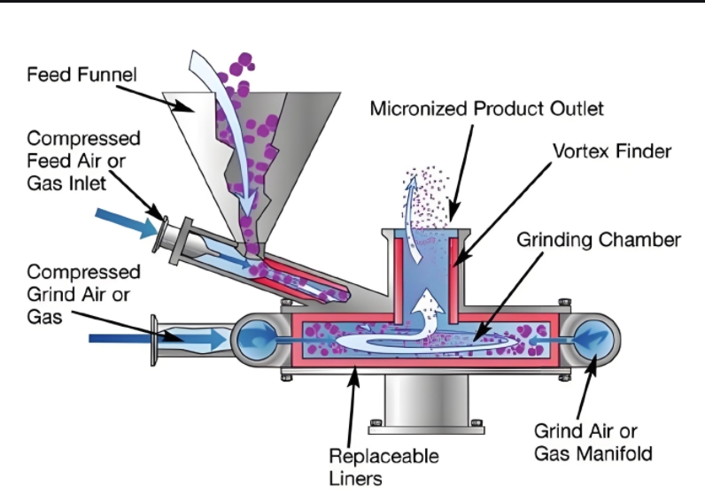 How European pharma giants are revolutionizing drug production with airflow milling technology