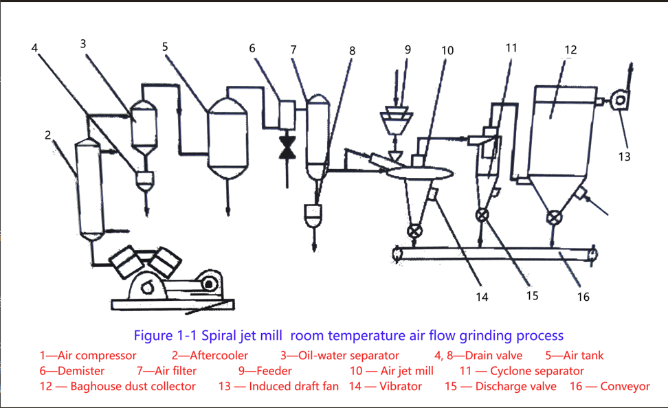 Air Jet Mill Ultra-Fine Grinding Process