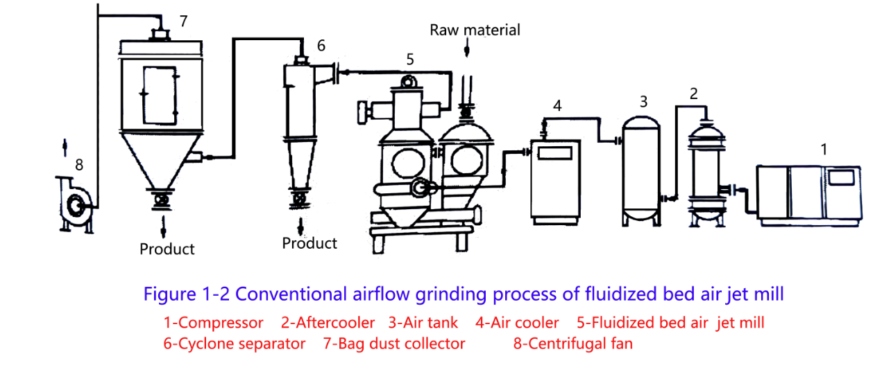 Air Jet Mill Ultra-Fine Grinding Process