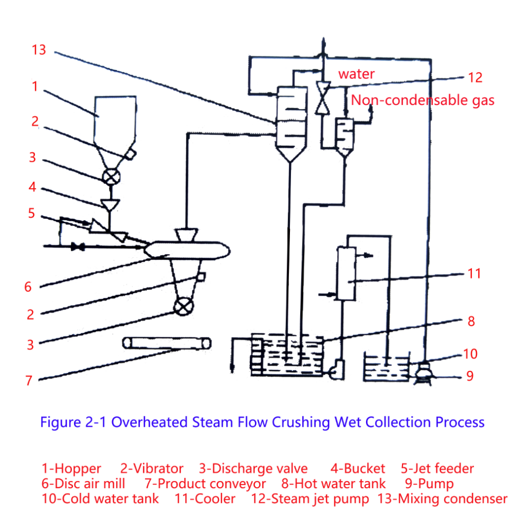Air Jet Mill Ultra-Fine Grinding Process