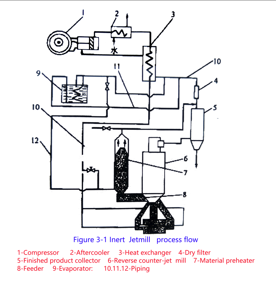 Air Jet Mill Ultra-Fine Grinding Process
