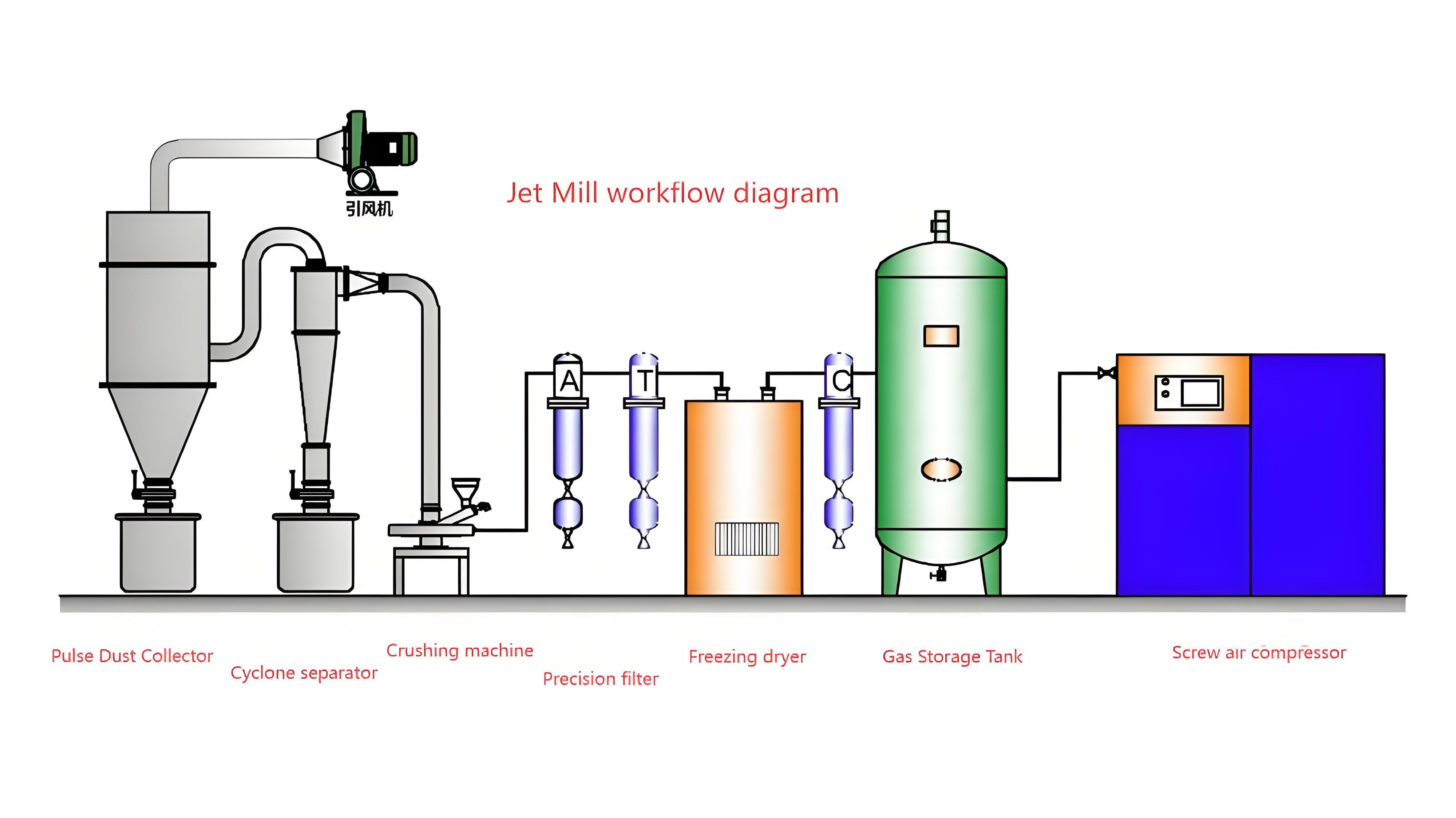 Ultimate Guide to Jet Mill, Mixer, Granulator & Dryer Equipment 