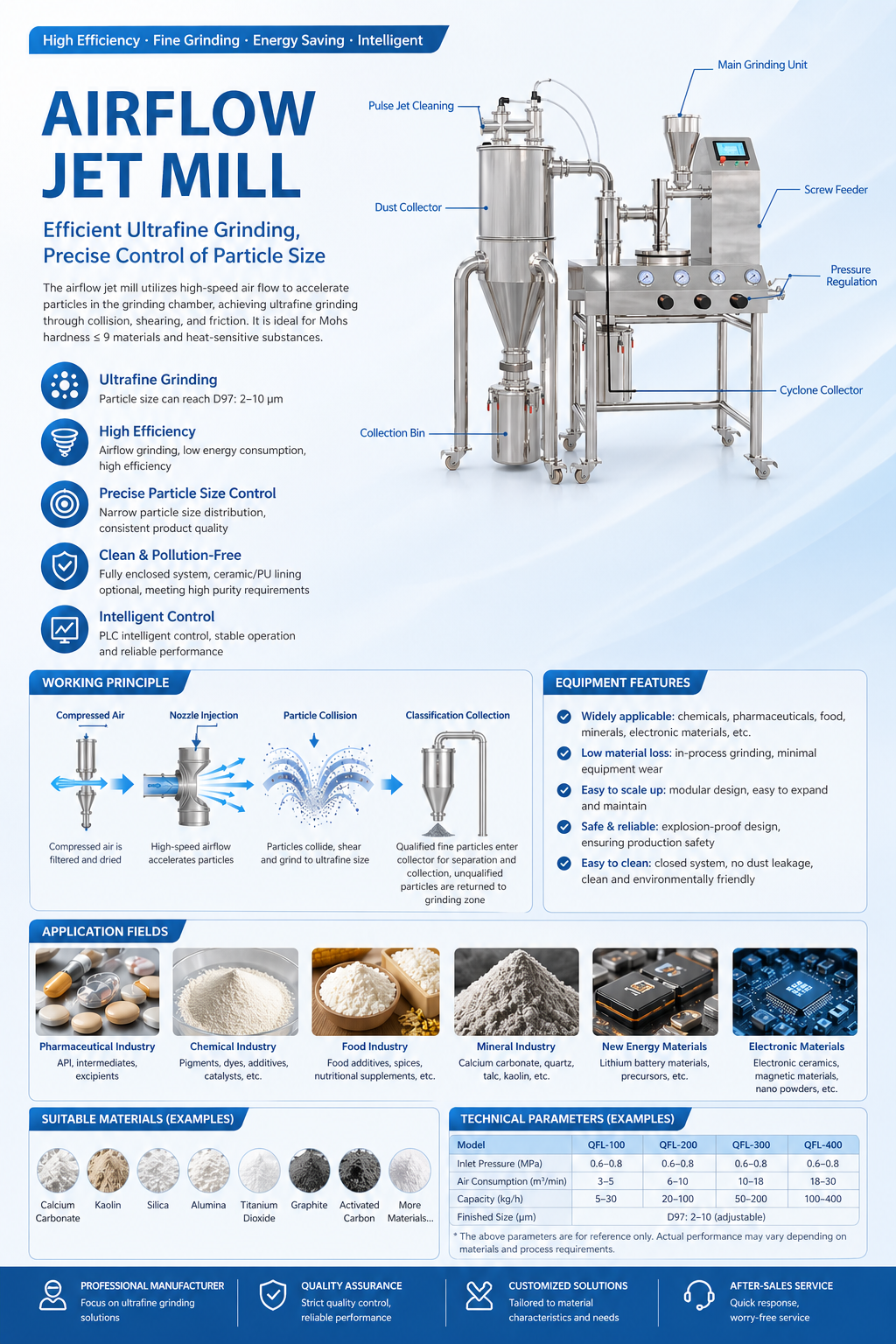 Jet Mill for Pharmaceutical Powder: 7 Proven Advantages for Contamination-Free Micronization