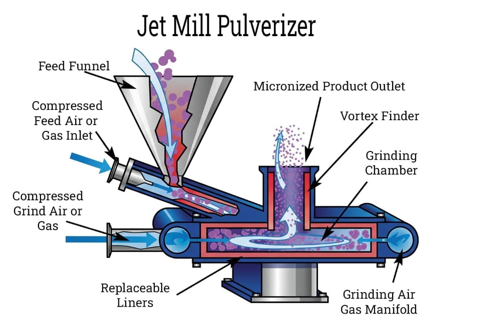 Why Traditional Grinding Systems Fail Below 10 Microns — And How Jet Pulverizer Technology Solves It