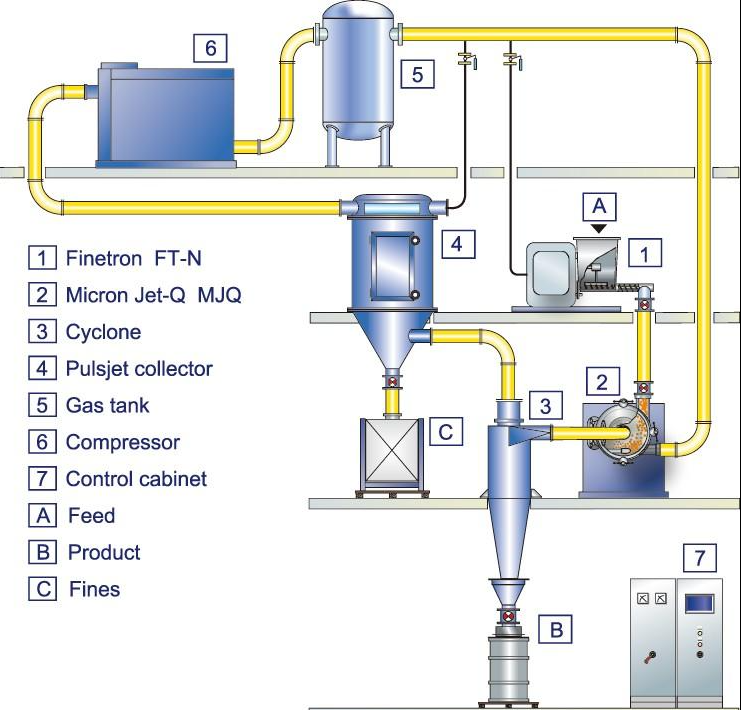 Why Traditional Grinding Systems Fail Below 10 Microns — And How Jet Pulverizer Technology Solves It