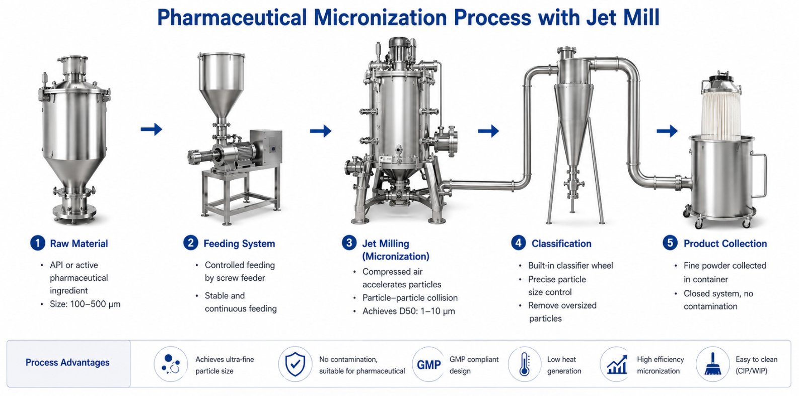 Jet Mill Working Principle: How Does a Jet Mill Achieve Ultra-Fine Particle Size?