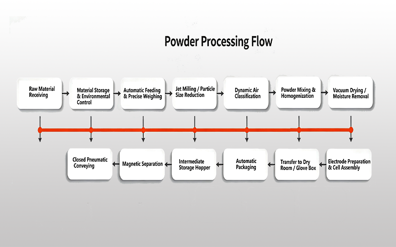Chapter 3 Engineering Design of a Solid-State Battery Pilot Production Line Chapter 3 Engineering Design of a Solid-State Battery Pilot Production Line