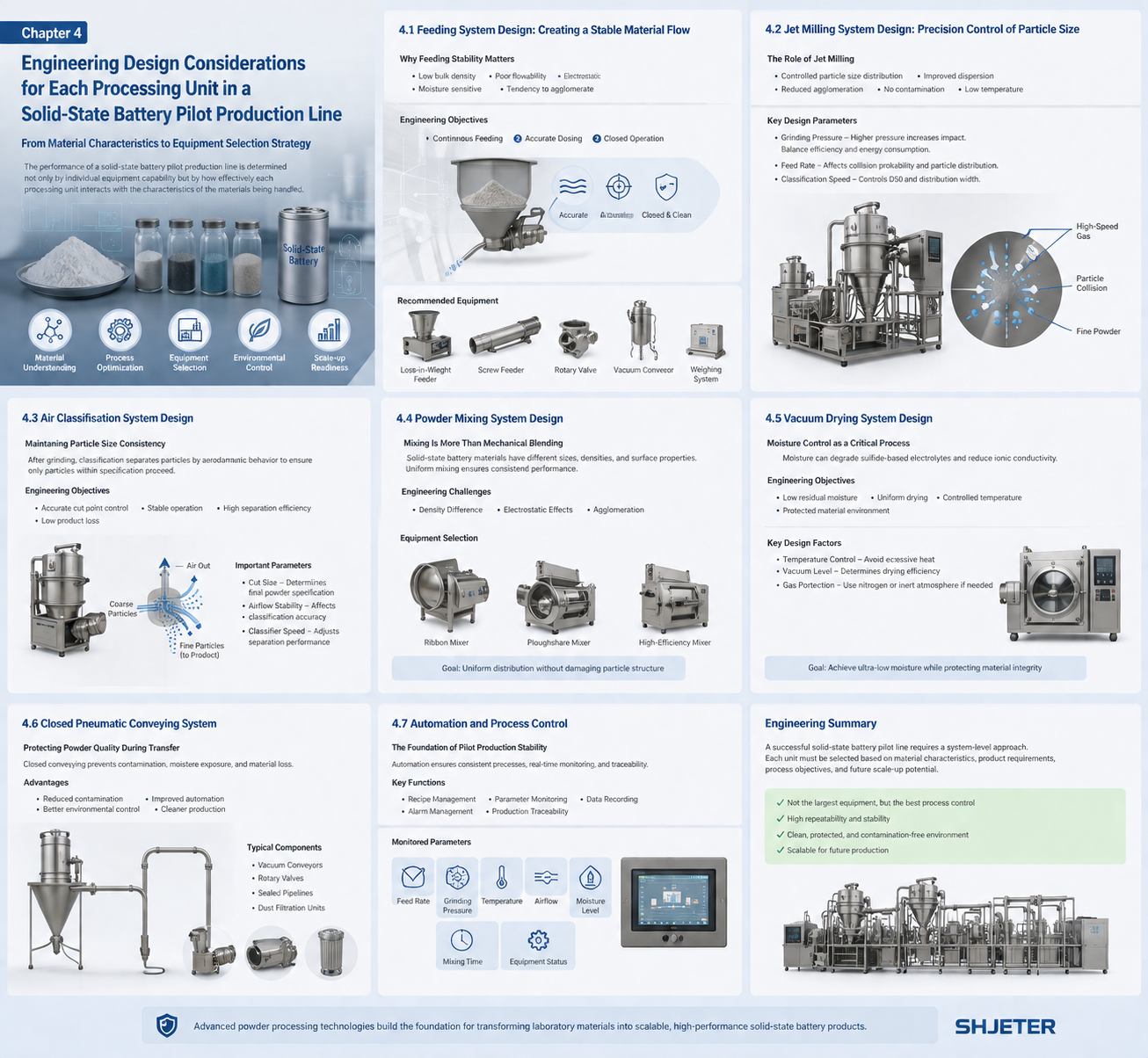 Engineering design of solid-state battery pilot production line with powder processing equipment Engineering design of solid-state battery pilot production line with powder processing equipment