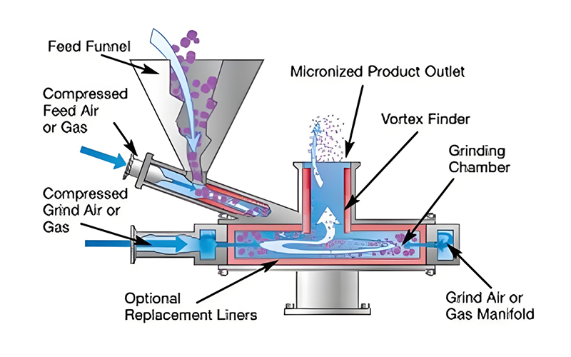 Laboratory Jet Mill Manufacturer | Small Scale Ultra Fine Grinding Equipment Laboratory Jet Mill Manufacturer | Small Scale Ultra Fine Grinding Equipment