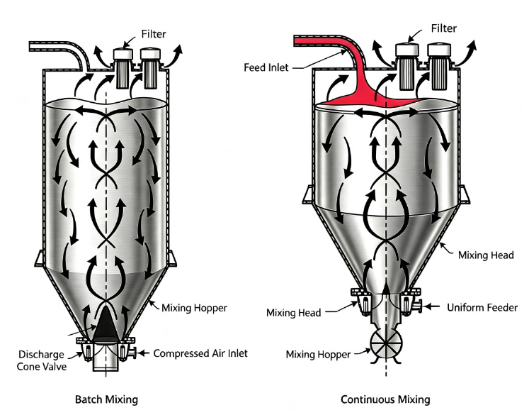 Air Mixer Manufacturer | Industrial Powder Mixing Equipment for Efficient Material Blending Air Mixer Manufacturer | Industrial Powder Mixing Equipment for Efficient Material Blending